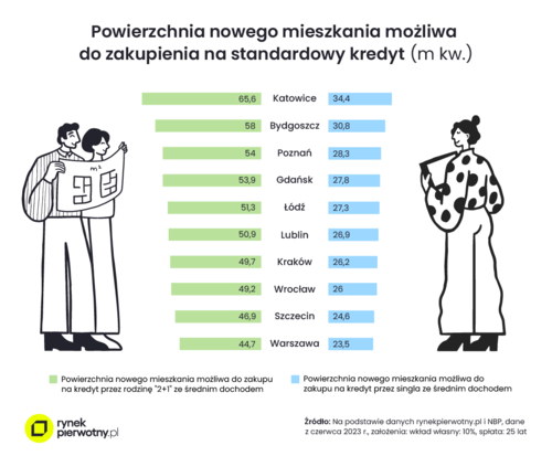 Bezpieczny Kredyt 2% umożliwił zakup większego mieszkania